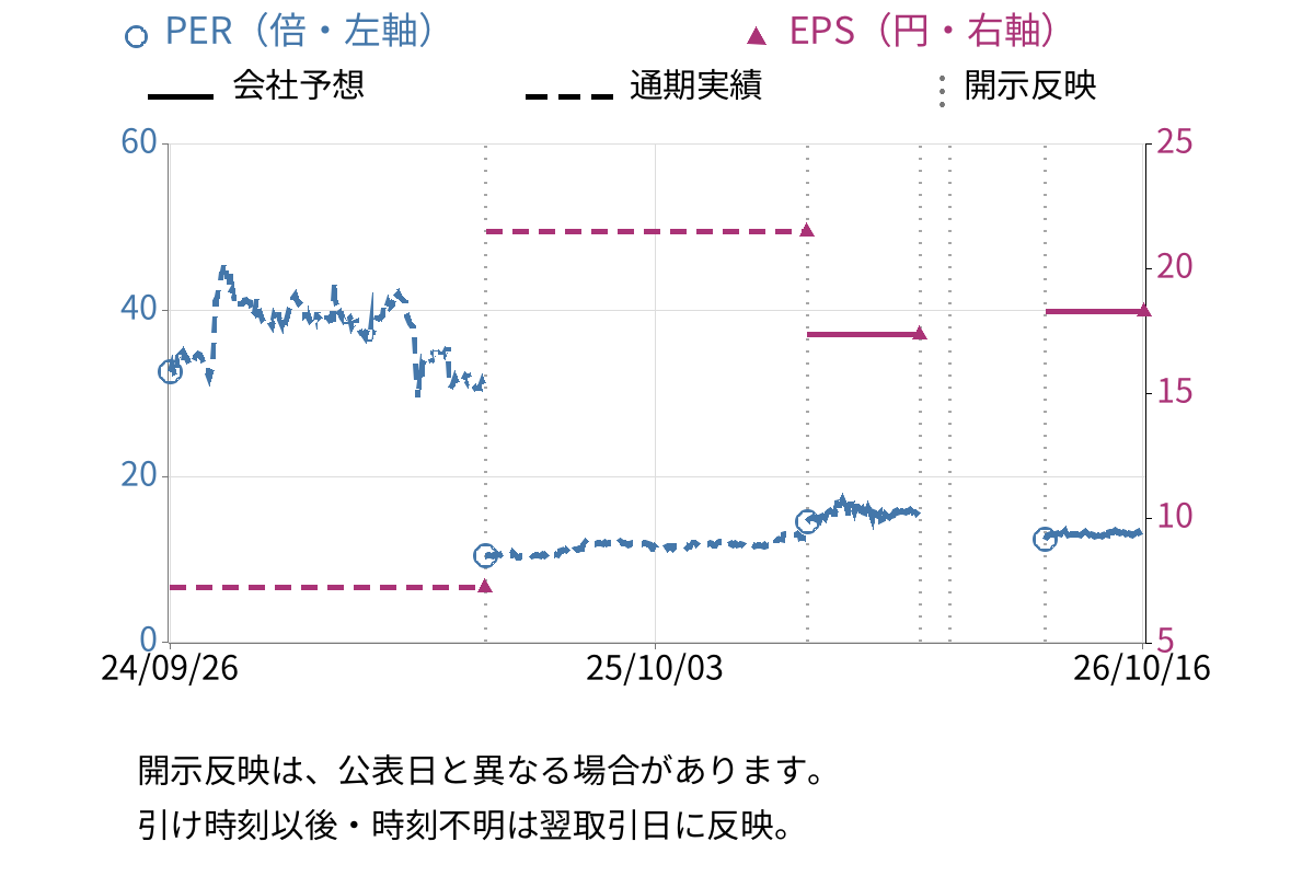 きもと (7908) のEPS・PER推移チャート