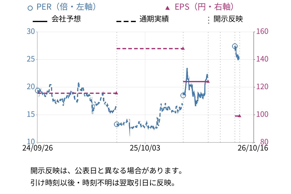 TOPPANホールディングス (7911) のEPS・PER推移チャート