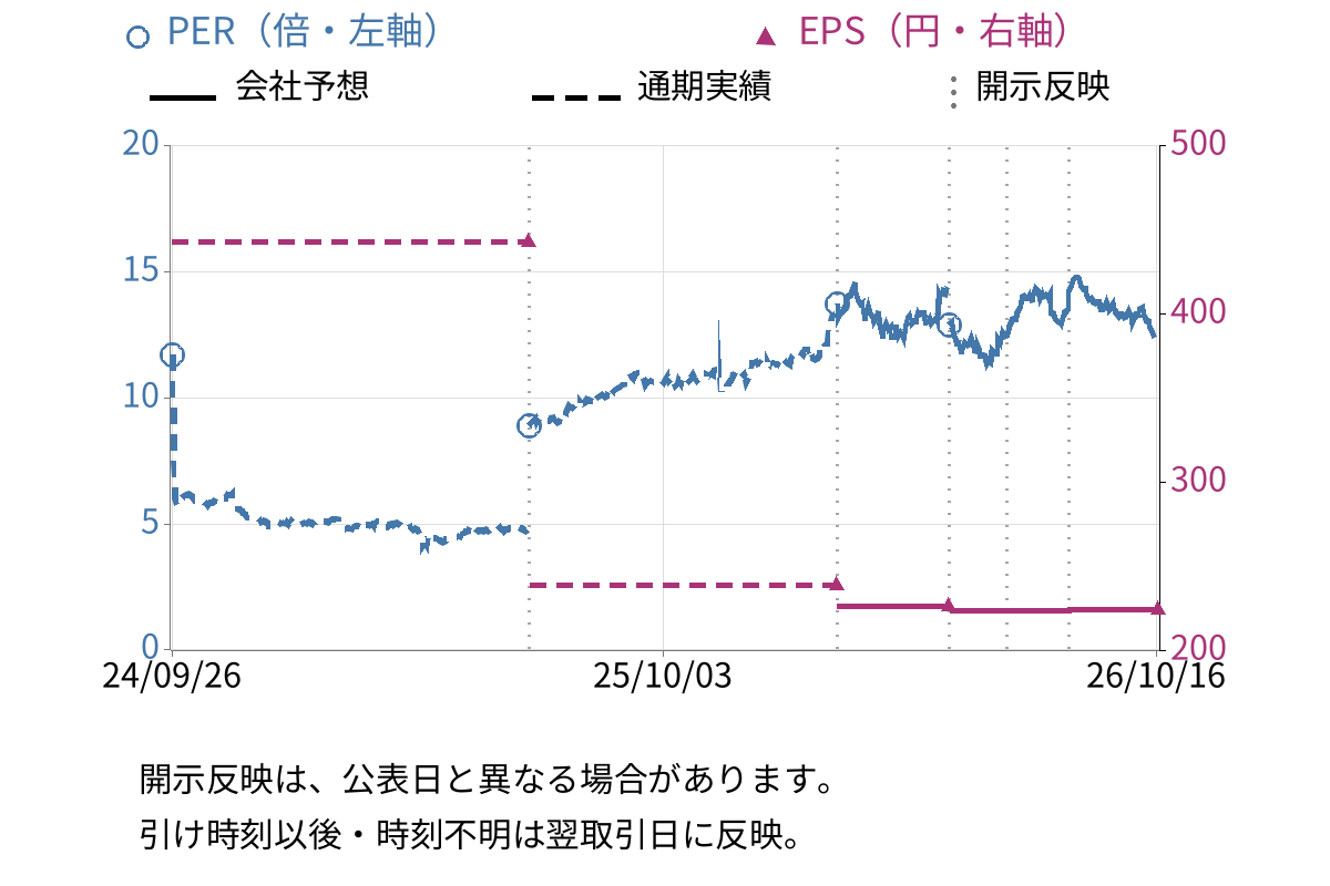 大日本印刷 (7912) のEPS・PER推移チャート