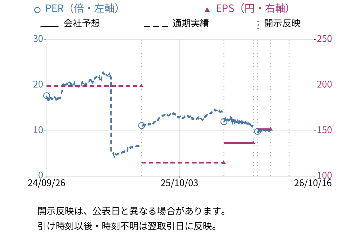 共同印刷 (7914) のEPS・PER推移チャート