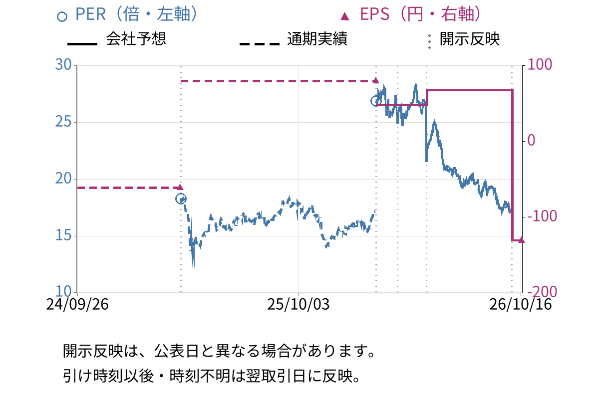 ＮＩＳＳＨＡ (7915) のEPS・PER推移チャート
