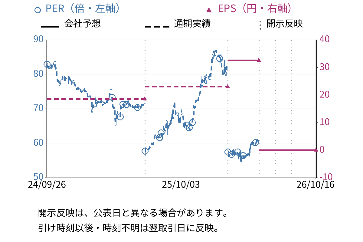 光村印刷 (7916) のEPS・PER推移チャート