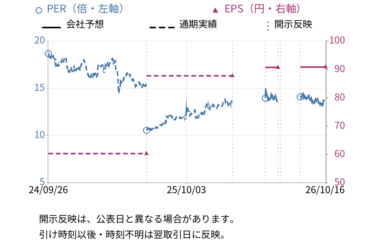 ZACROS (7917) のEPS・PER推移チャート