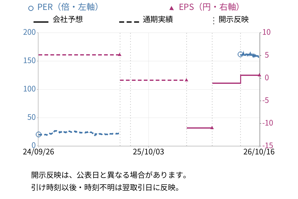 ヴィア・ホールディングス (7918) のEPS・PER推移チャート