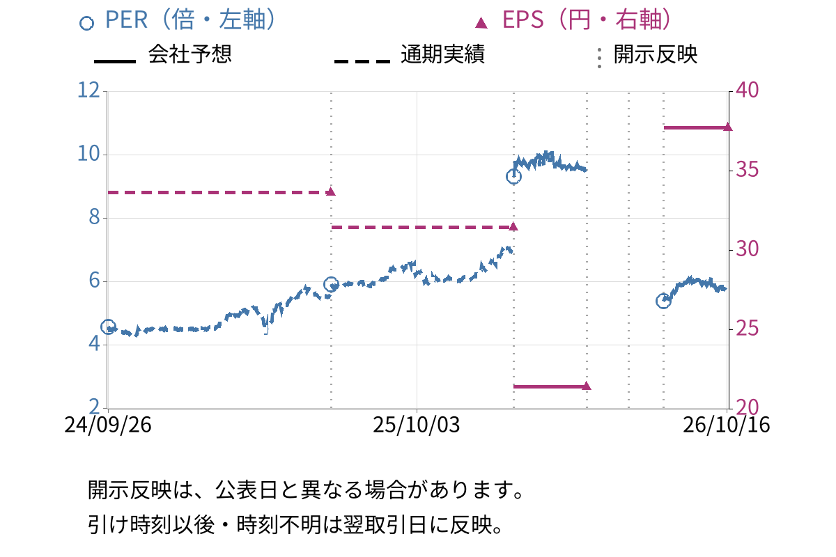 野崎印刷紙業 (7919) のEPS・PER推移チャート
