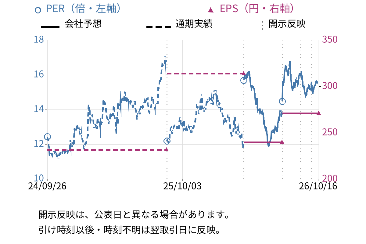 ＴＡＫＡＲＡ　＆　ＣＯＭＰＡＮＹ (7921) のEPS・PER推移チャート