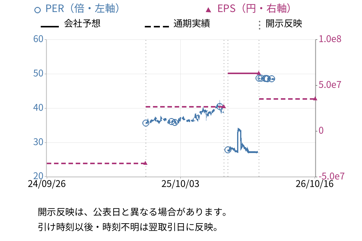 三光産業 (7922) のEPS・PER推移チャート
