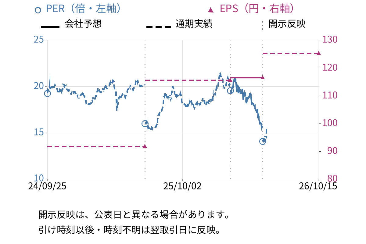 前澤化成工業 (7925) のEPS・PER推移チャート