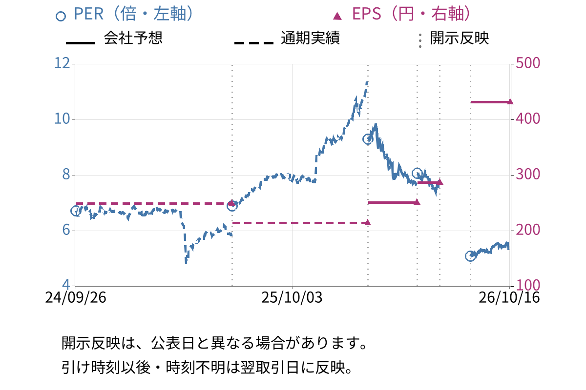ムトー精工 (7927) のEPS・PER推移チャート