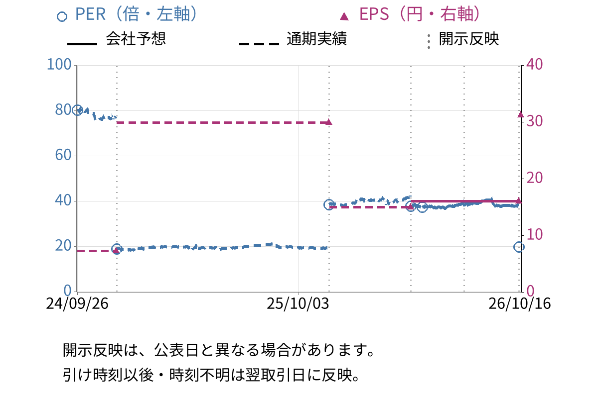 旭化学工業 (7928) のEPS・PER推移チャート