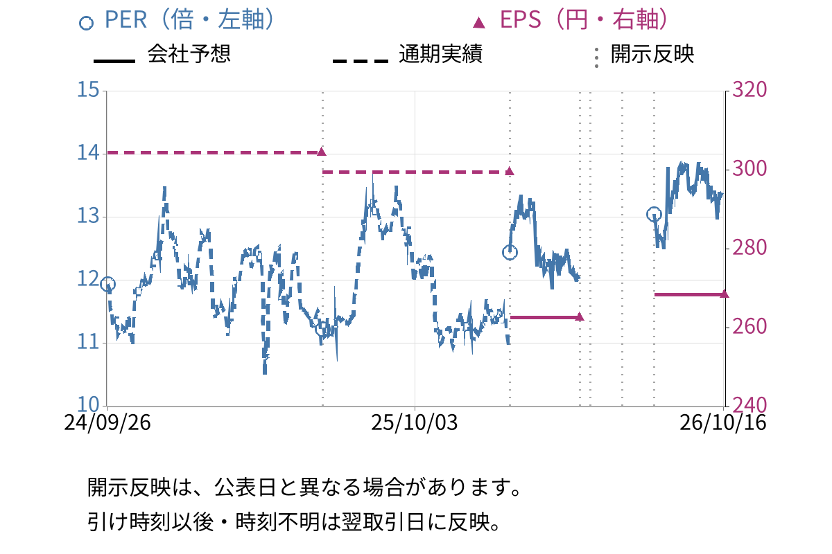 未来工業 (7931) のEPS・PER推移チャート
