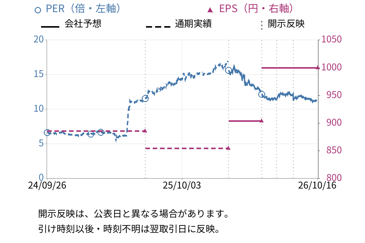 ニッピ (7932) のEPS・PER推移チャート