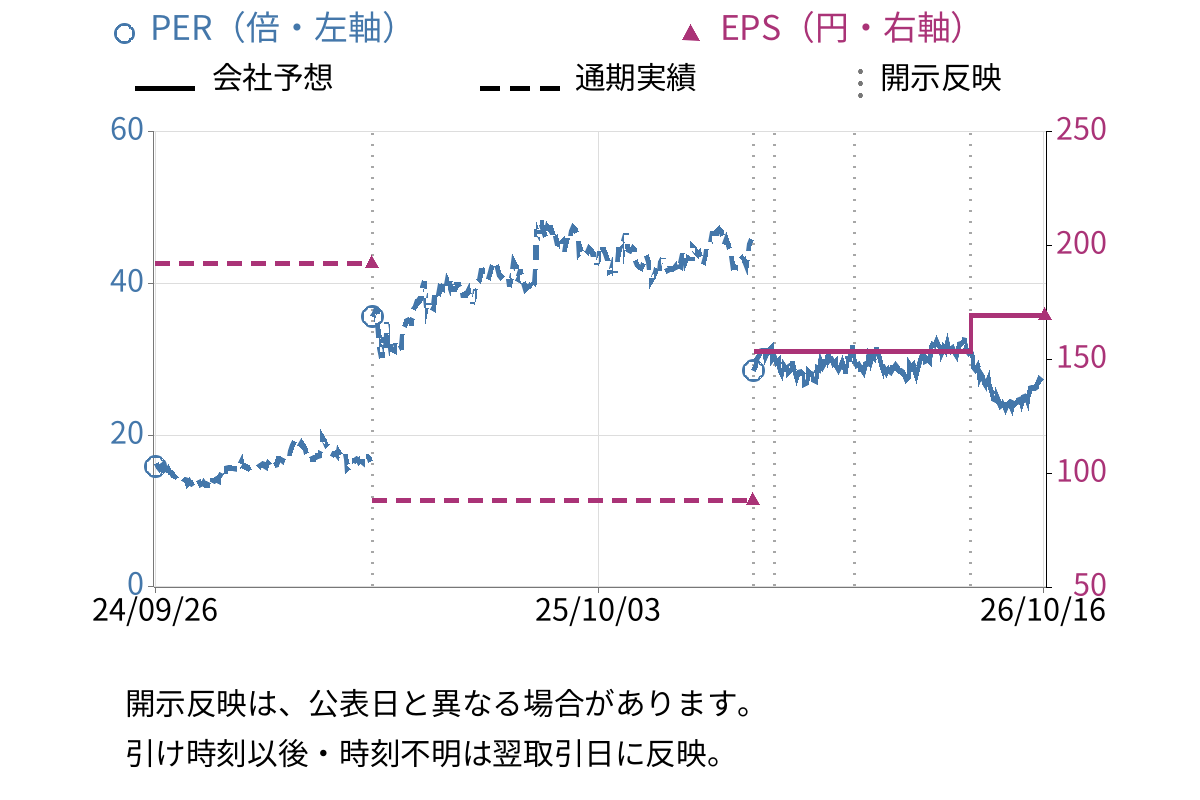 アシックス (7936) のEPS・PER推移チャート