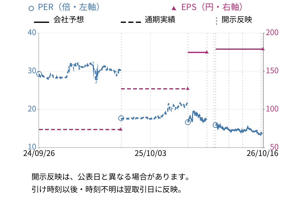 ツツミ (7937) のEPS・PER推移チャート
