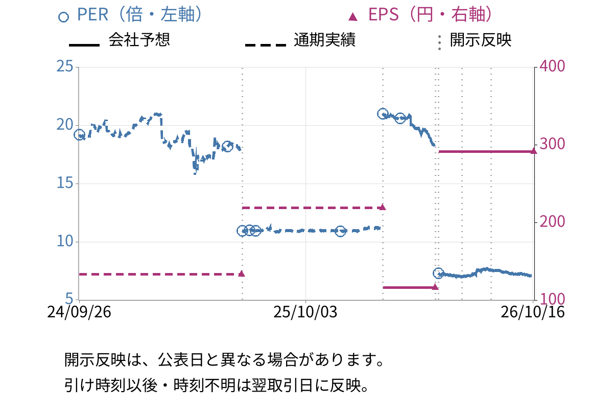 リーガルコーポレーション (7938) のEPS・PER推移チャート