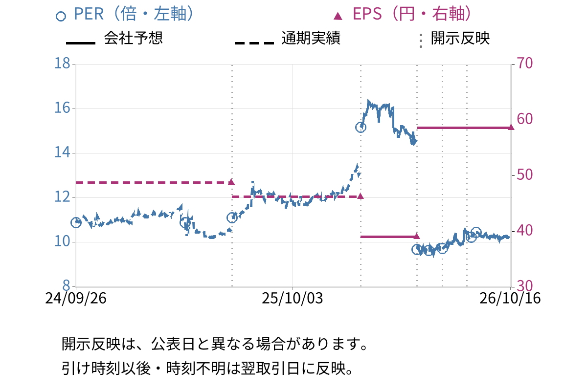 研創 (7939) のEPS・PER推移チャート