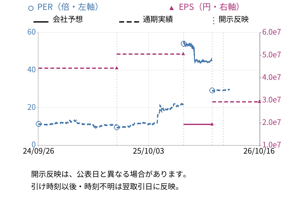 ウェーブロックホールディングス (7940) のEPS・PER推移チャート