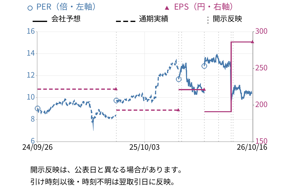 ＪＳＰ (7942) のEPS・PER推移チャート
