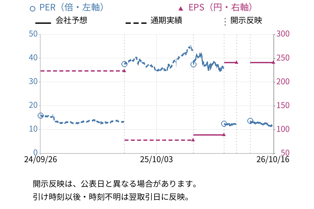 ニチハ (7943) のEPS・PER推移チャート
