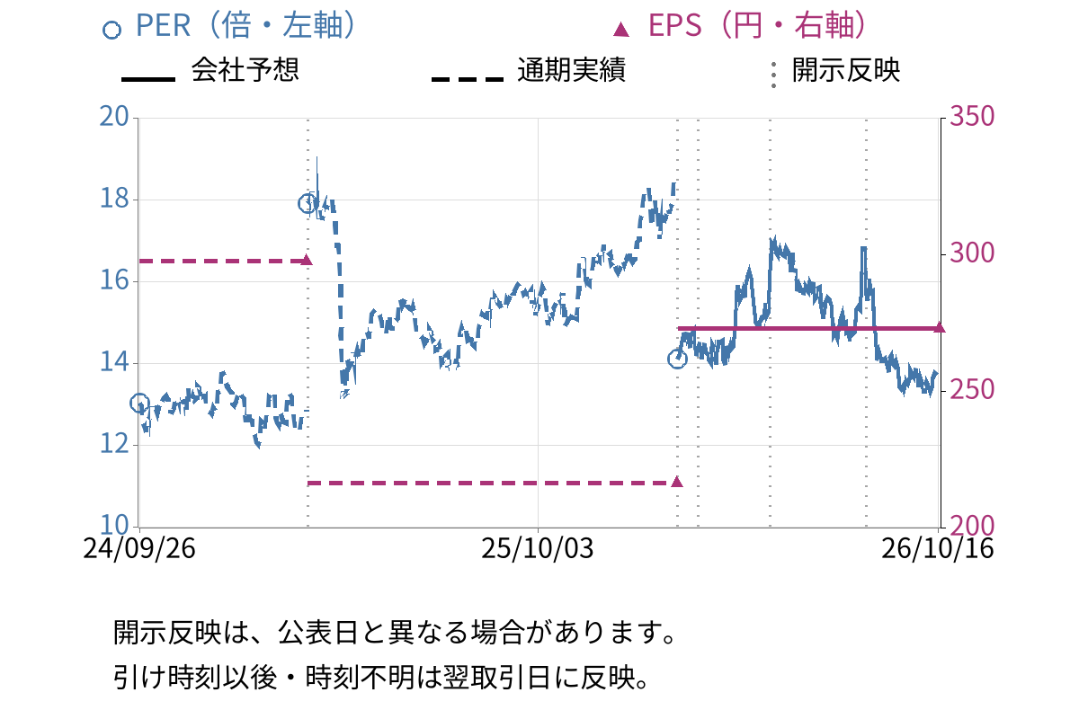 ローランド (7944) のEPS・PER推移チャート