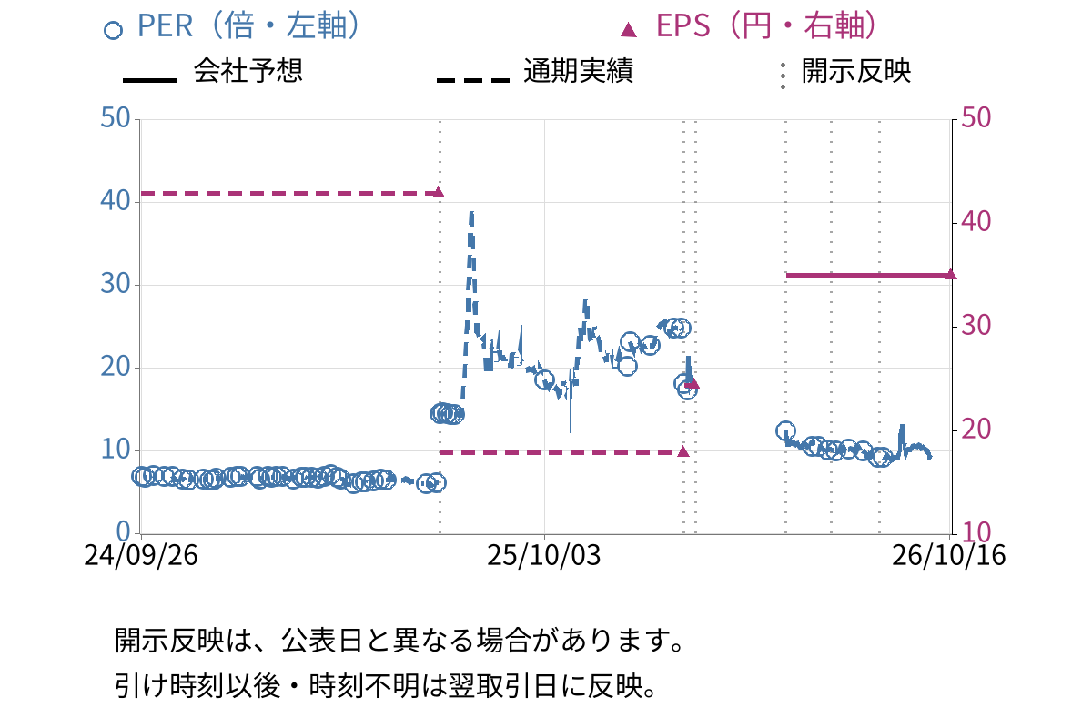 光陽社 (7946) のEPS・PER推移チャート