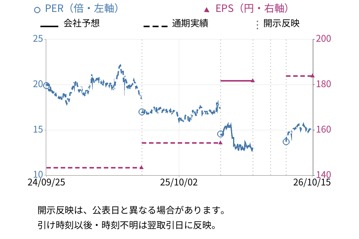 エフピコ (7947) のEPS・PER推移チャート