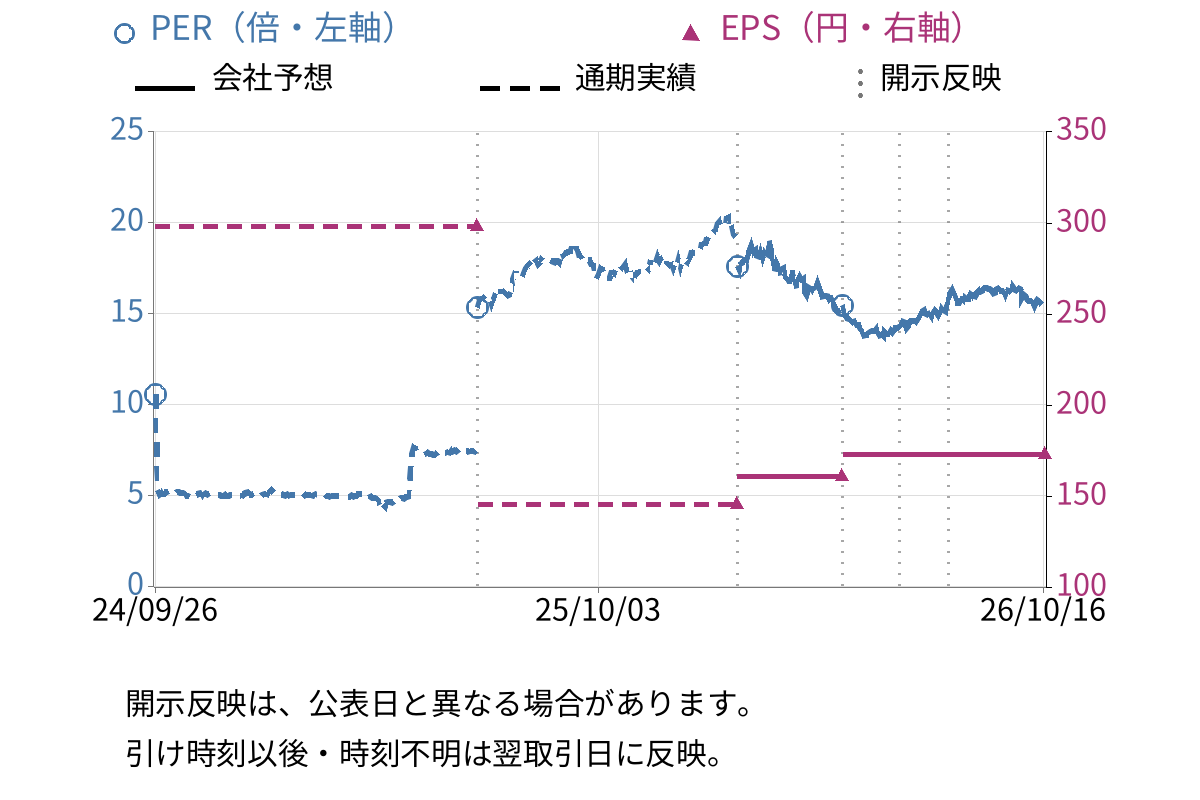 小松ウオール工業 (7949) のEPS・PER推移チャート