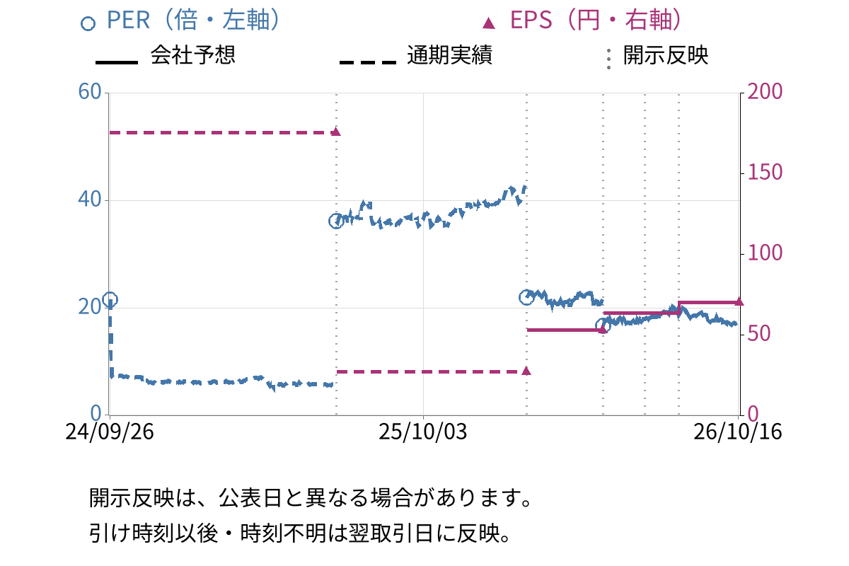 ヤマハ (7951) のEPS・PER推移チャート