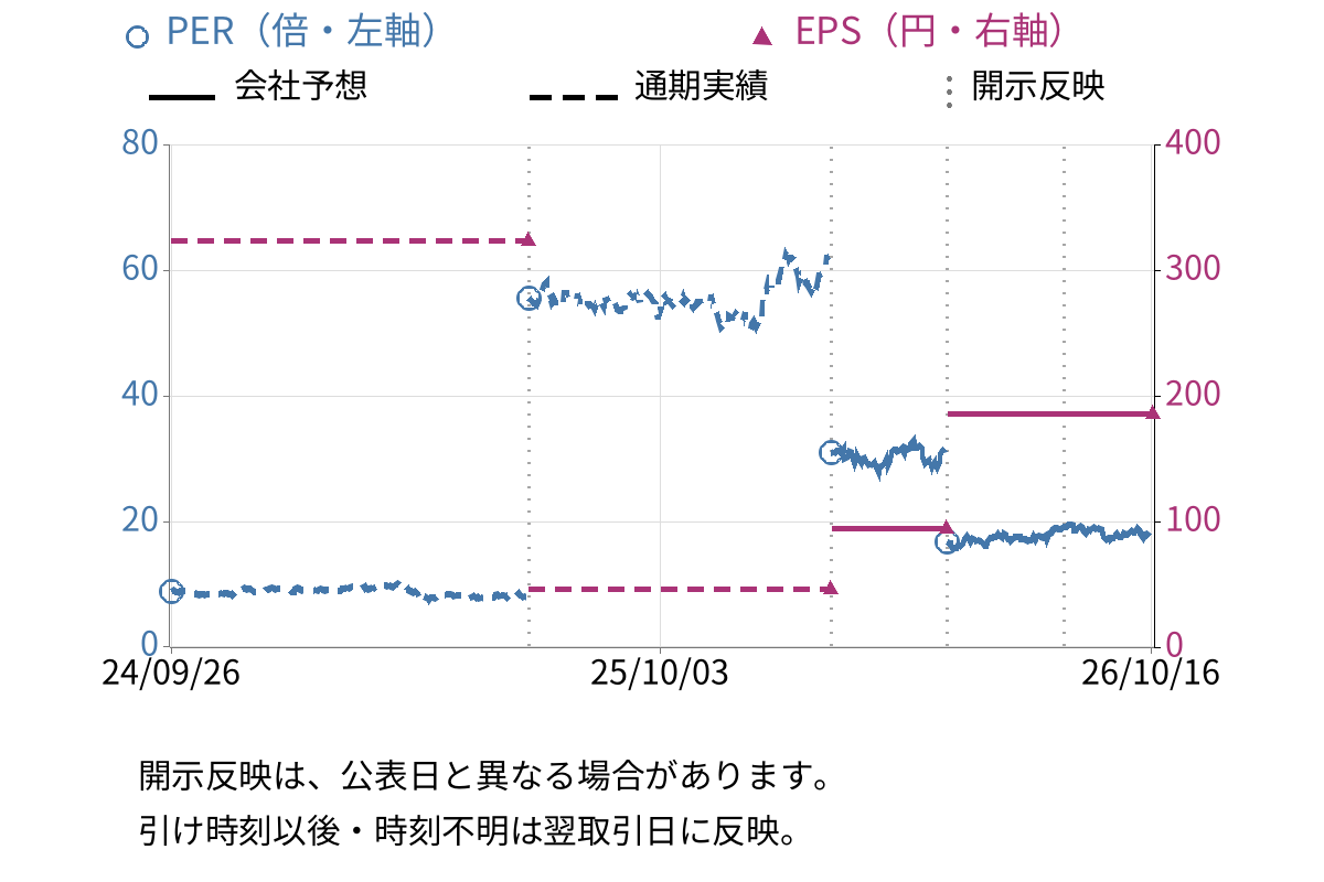 河合楽器製作所 (7952) のEPS・PER推移チャート