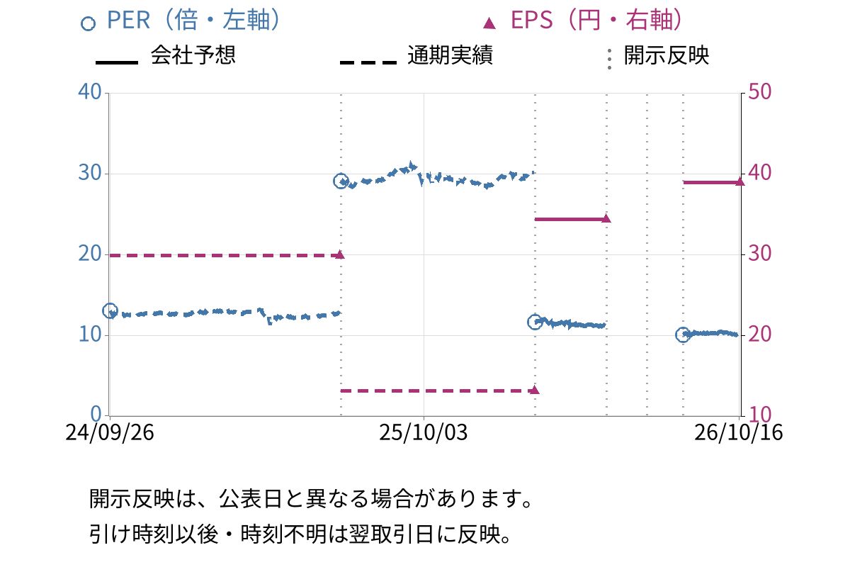 菊水化学工業 (7953) のEPS・PER推移チャート