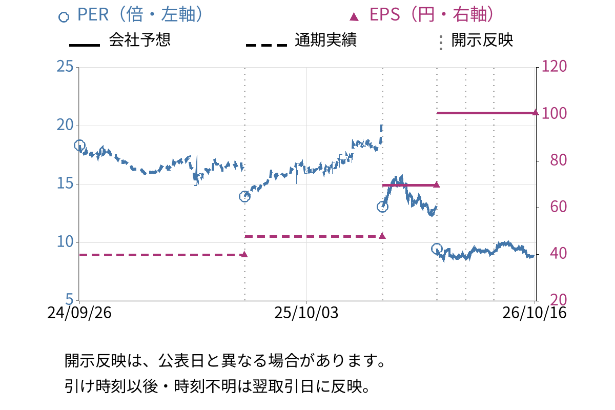 クリナップ (7955) のEPS・PER推移チャート