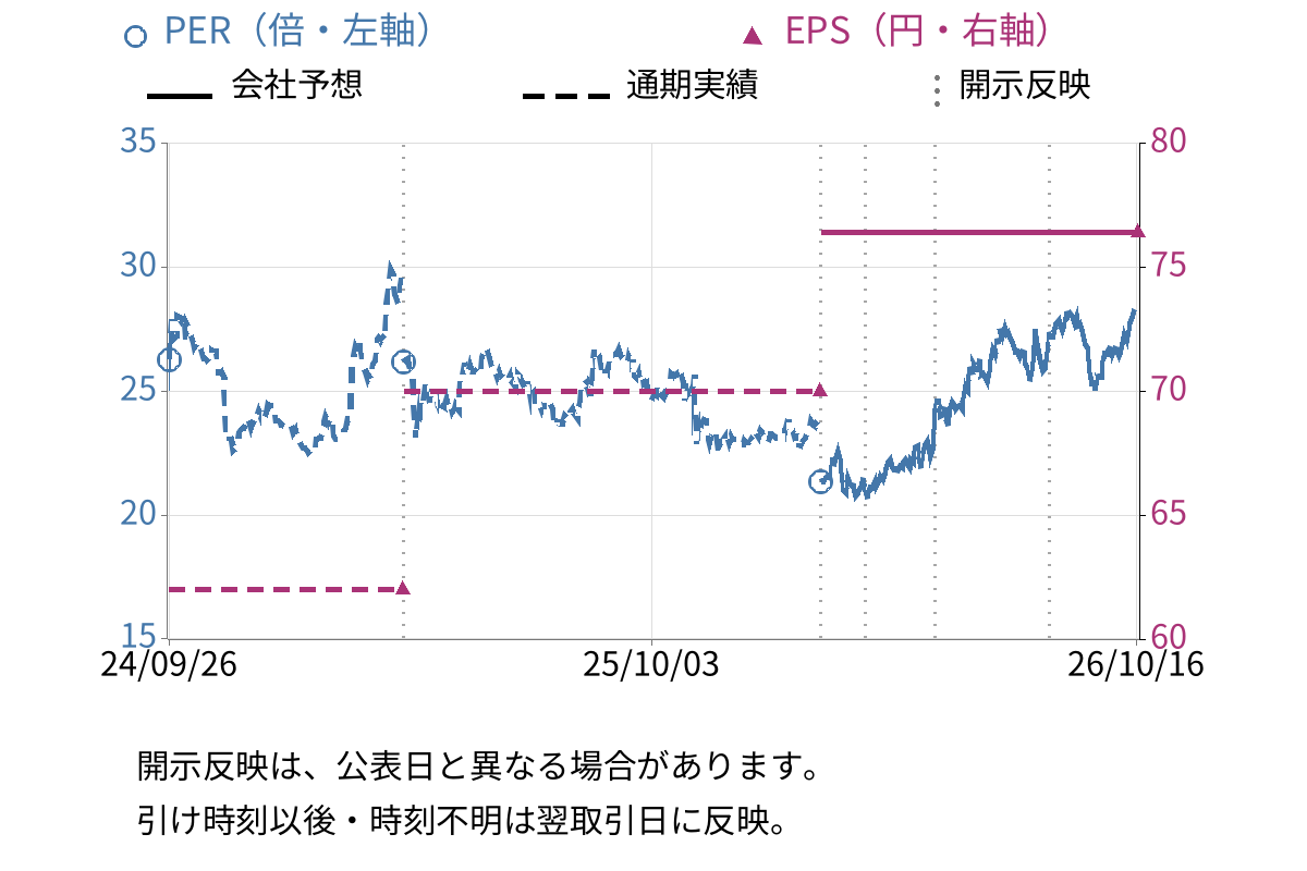 ピジョン (7956) のEPS・PER推移チャート