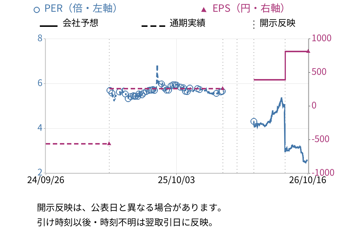 フジコピアン (7957) のEPS・PER推移チャート