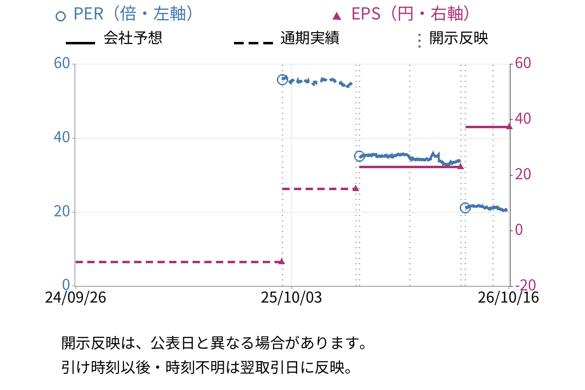 キングジム (7962) のEPS・PER推移チャート
