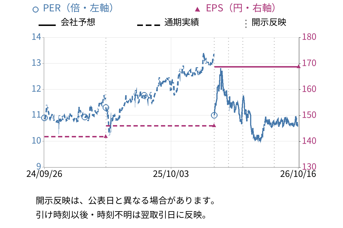 興研 (7963) のEPS・PER推移チャート