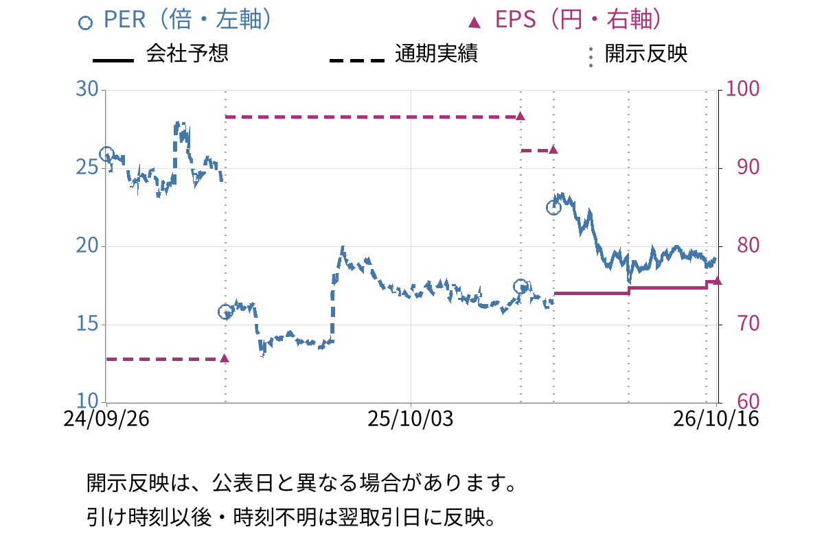 象印マホービン (7965) のEPS・PER推移チャート