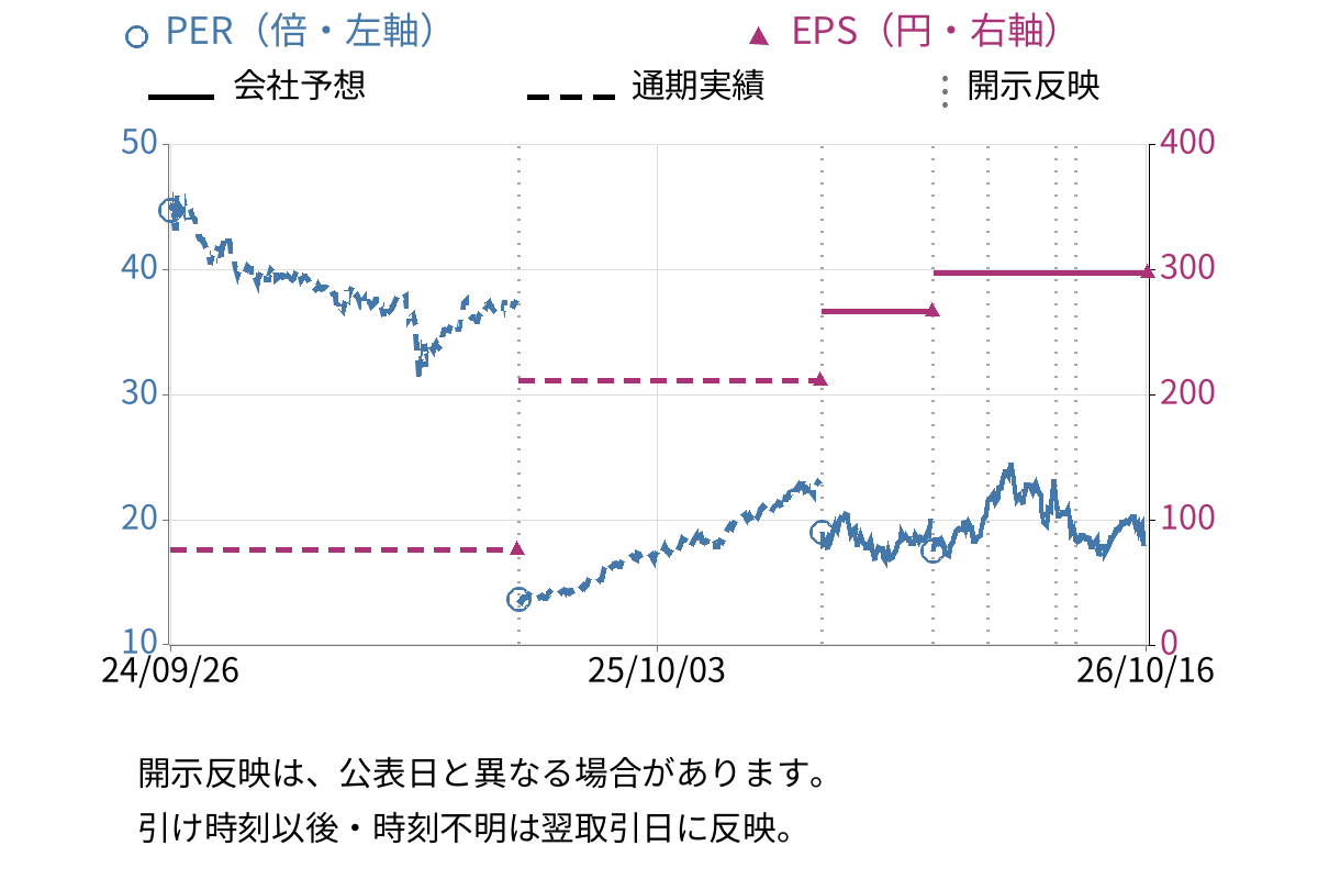 リンテック (7966) のEPS・PER推移チャート