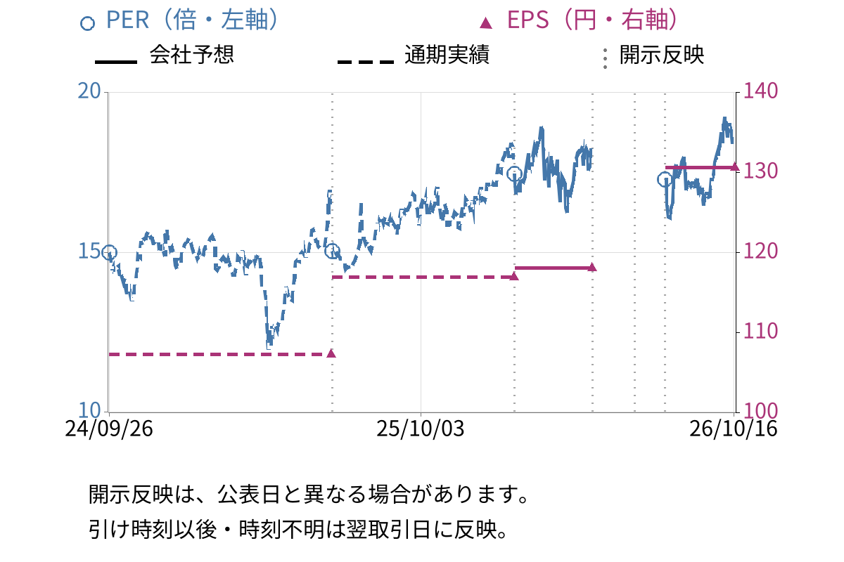 信越ポリマー (7970) のEPS・PER推移チャート