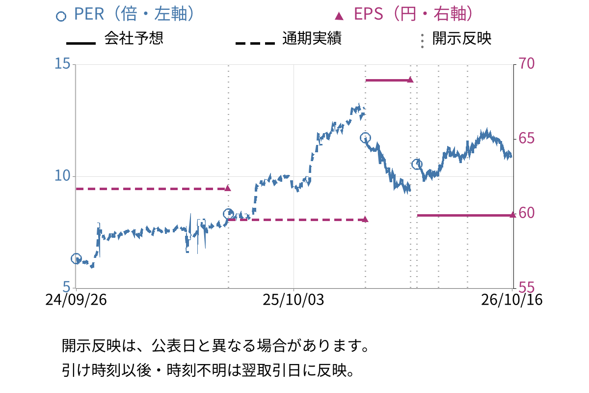 東リ (7971) のEPS・PER推移チャート