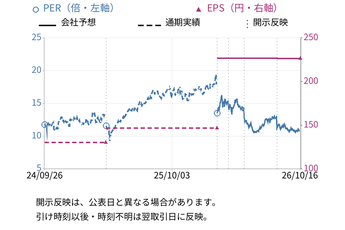 イトーキ (7972) のEPS・PER推移チャート