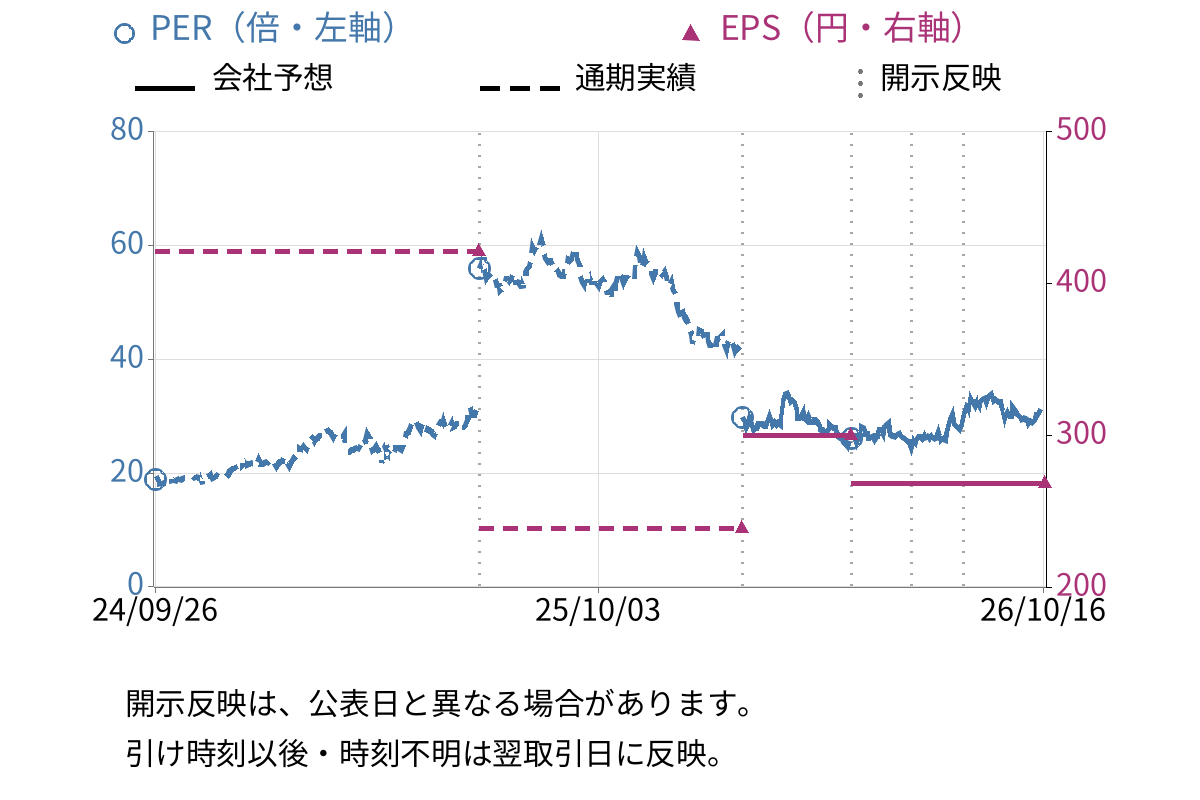 任天堂 (7974) のEPS・PER推移チャート