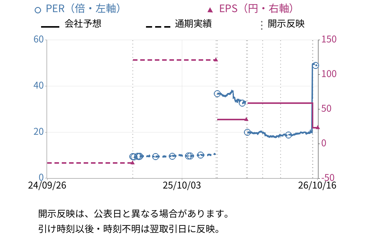 リヒトラブ (7975) のEPS・PER推移チャート