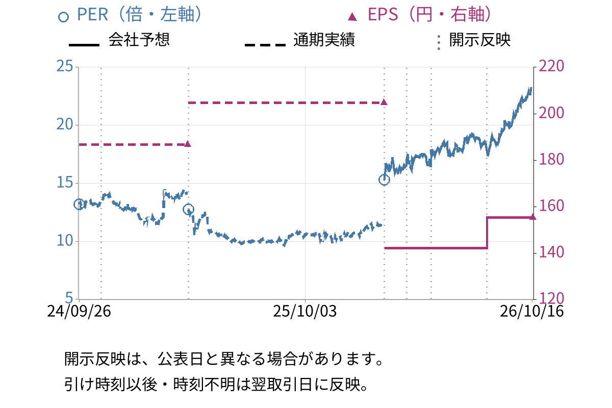 三菱鉛筆 (7976) のEPS・PER推移チャート
