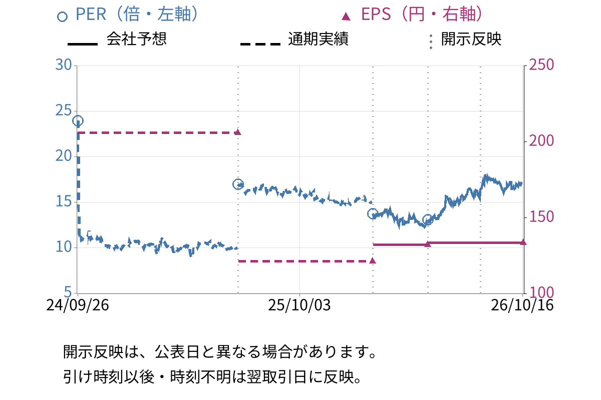 松風 (7979) のEPS・PER推移チャート