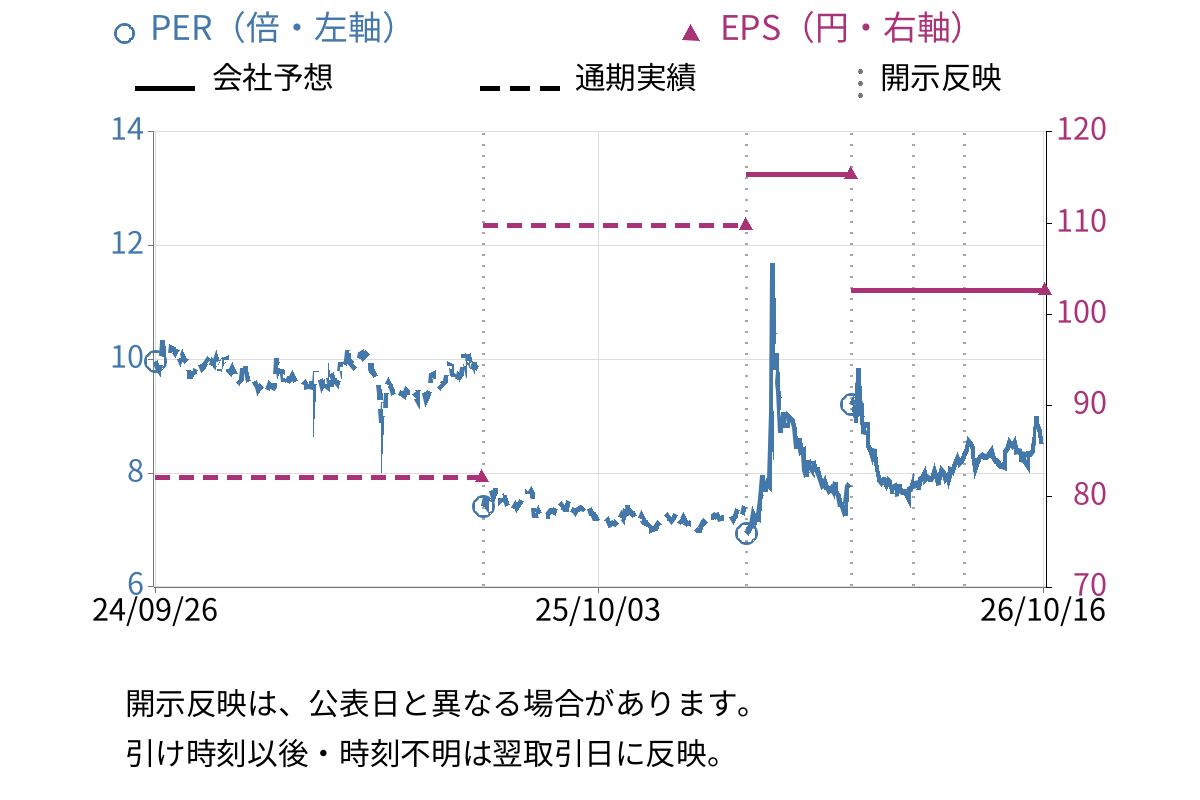 重松製作所 (7980) のEPS・PER推移チャート