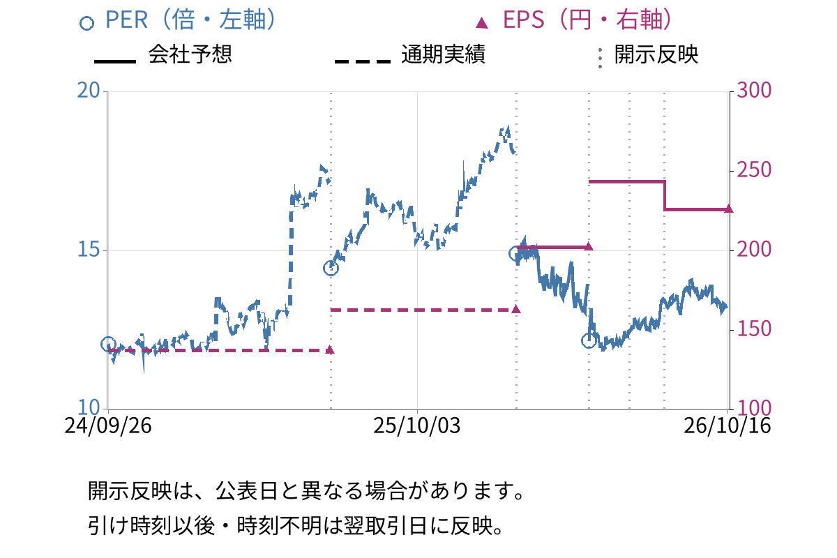 タカラスタンダード (7981) のEPS・PER推移チャート