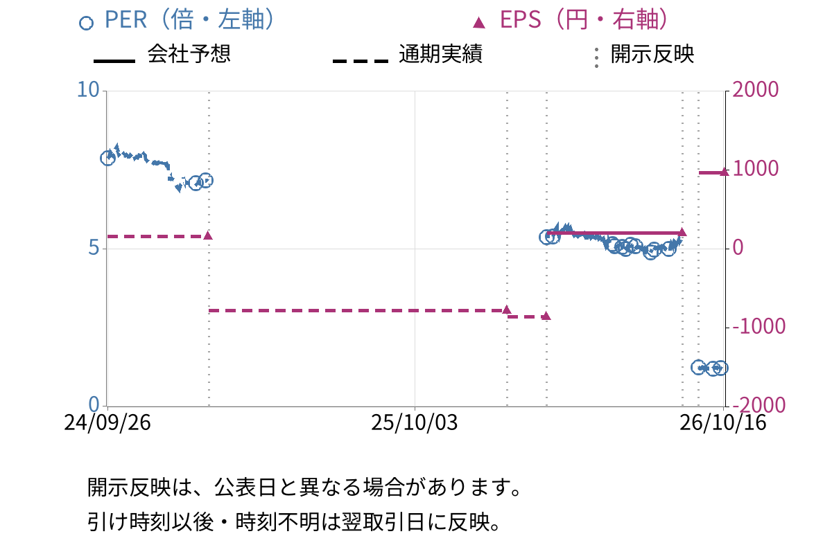 ミロク (7983) のEPS・PER推移チャート