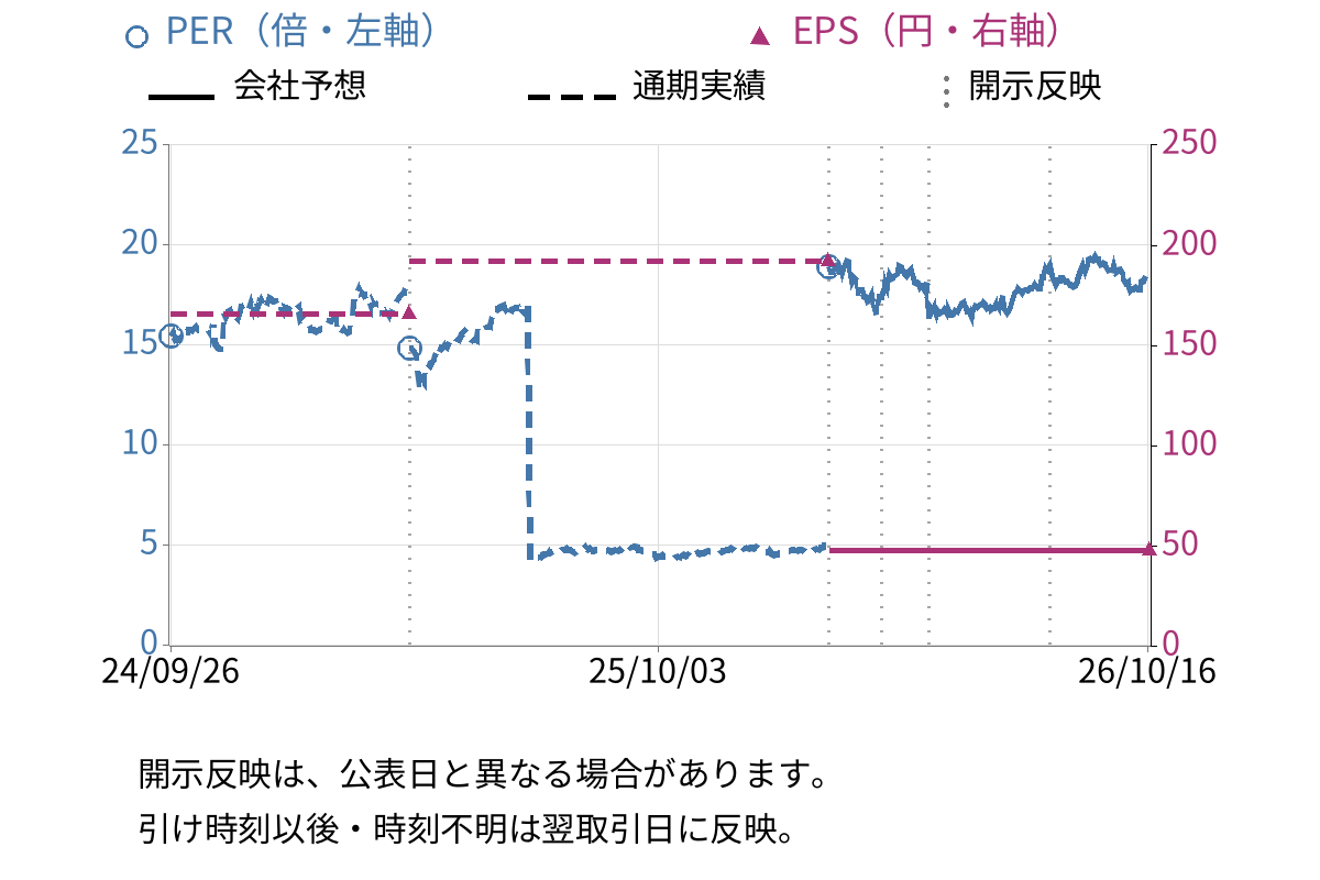 コクヨ (7984) のEPS・PER推移チャート