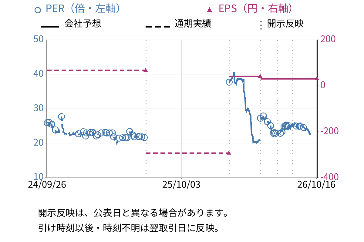 ネポン (7985) のEPS・PER推移チャート