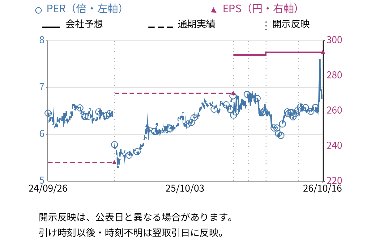 日本アイ・エス・ケイ (7986) のEPS・PER推移チャート